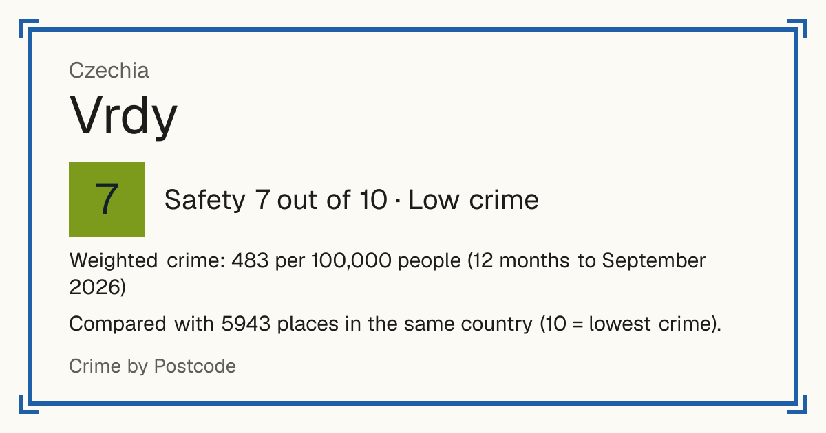 Vrdy, Czechia: Safety 7 out of 10 (Low crime). Weighted crime: 483 per 100,000 people (12 months to September 2026).