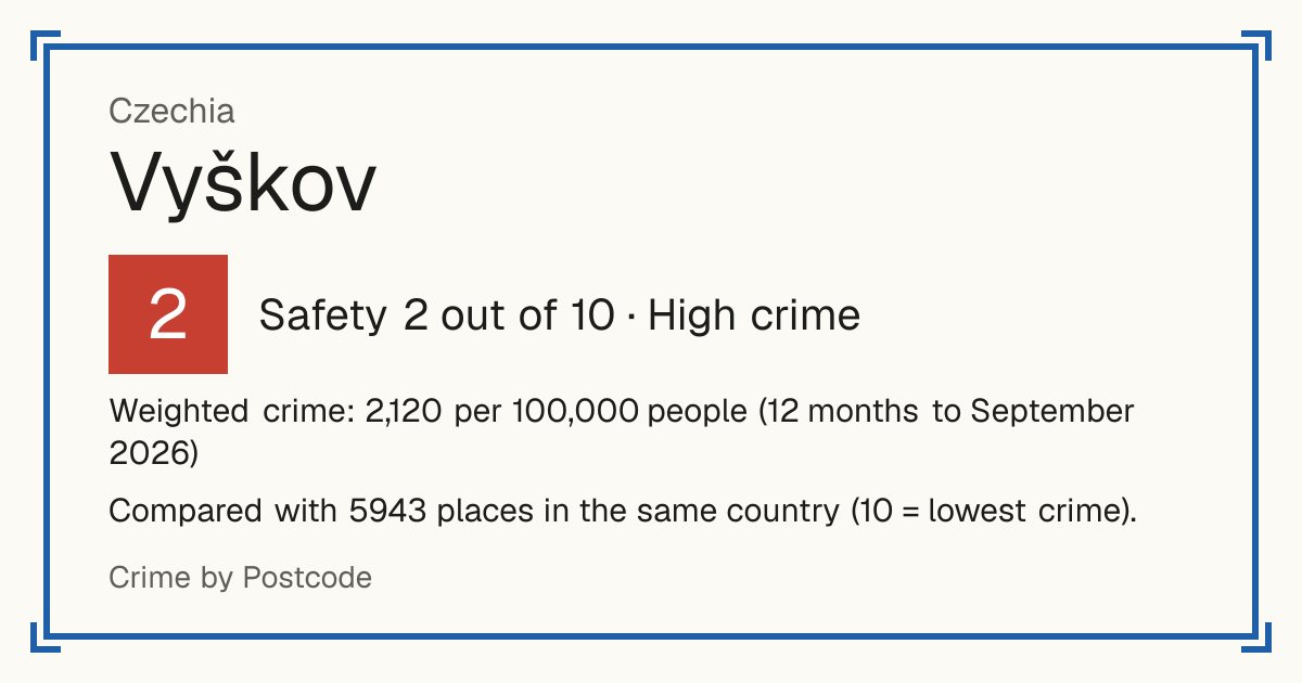 Vyškov, Czechia: Safety 2 out of 10 (High crime). Weighted crime: 2,120 per 100,000 people (12 months to September 2026).