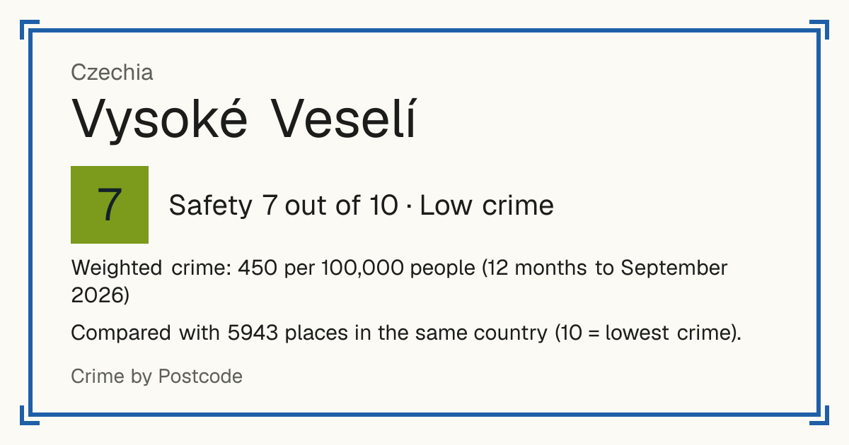 Vysoké Veselí, Czechia: Safety 7 out of 10 (Low crime). Weighted crime: 450 per 100,000 people (12 months to September 2026).