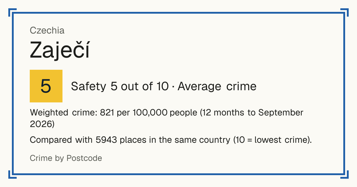 Zaječí, Czechia: Safety 5 out of 10 (Average crime). Weighted crime: 821 per 100,000 people (12 months to September 2026).