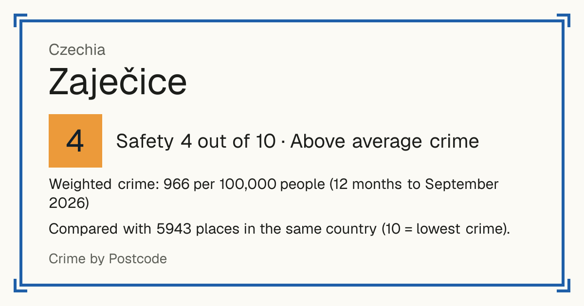 Zaječice, Czechia: Safety 4 out of 10 (Above average crime). Weighted crime: 966 per 100,000 people (12 months to September 2026).