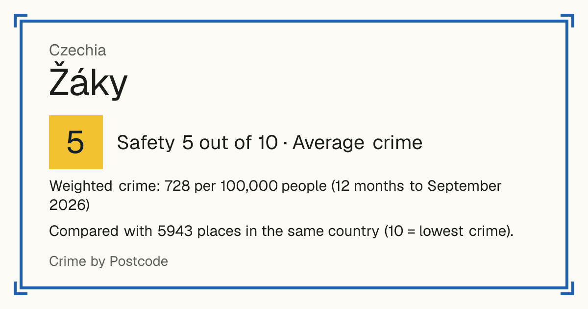Žáky, Czechia: Safety 5 out of 10 (Average crime). Weighted crime: 728 per 100,000 people (12 months to September 2026).