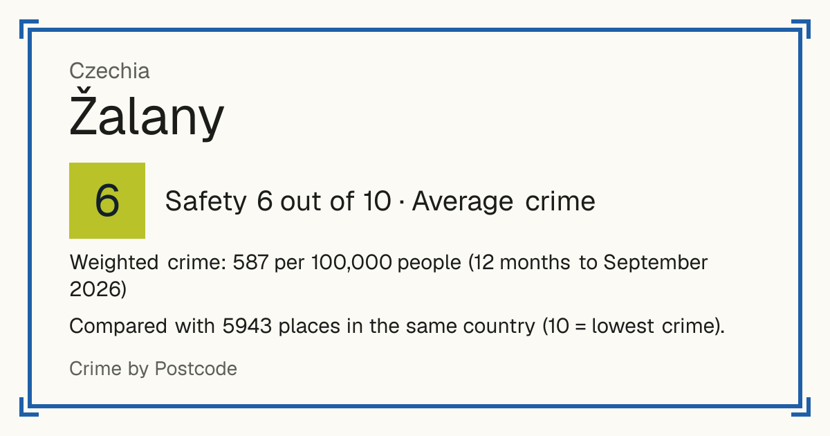 Žalany, Czechia: Safety 6 out of 10 (Average crime). Weighted crime: 587 per 100,000 people (12 months to September 2026).