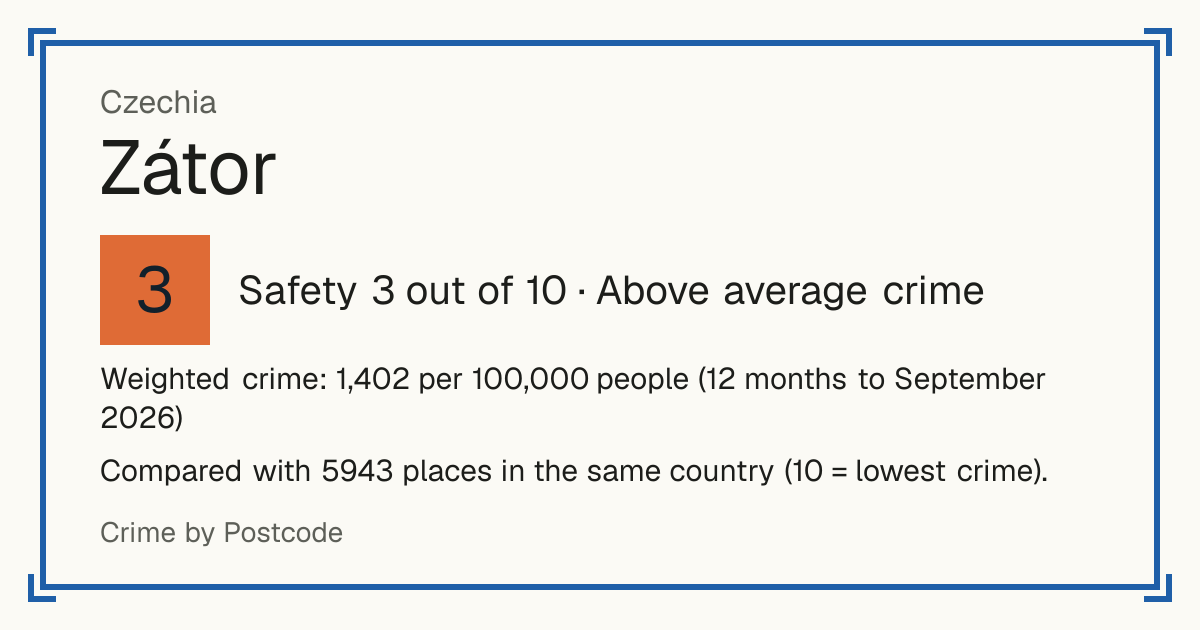 Zátor, Czechia: Safety 3 out of 10 (Above average crime). Weighted crime: 1,402 per 100,000 people (12 months to September 2026).