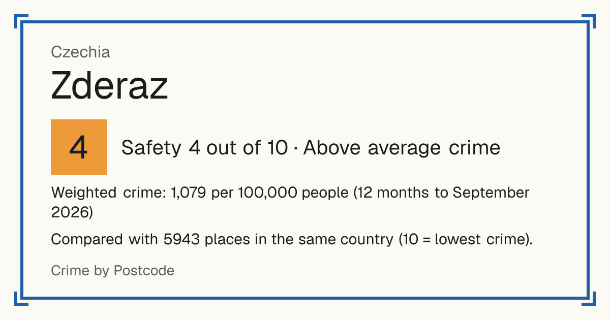 Zderaz, Czechia: Safety 4 out of 10 (Above average crime). Weighted crime: 1,079 per 100,000 people (12 months to September 2026).