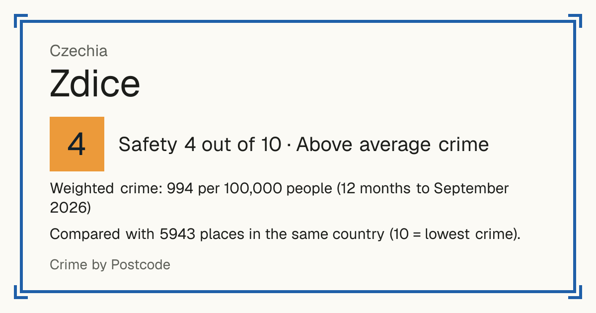 Zdice, Czechia: Safety 4 out of 10 (Above average crime). Weighted crime: 994 per 100,000 people (12 months to September 2026).