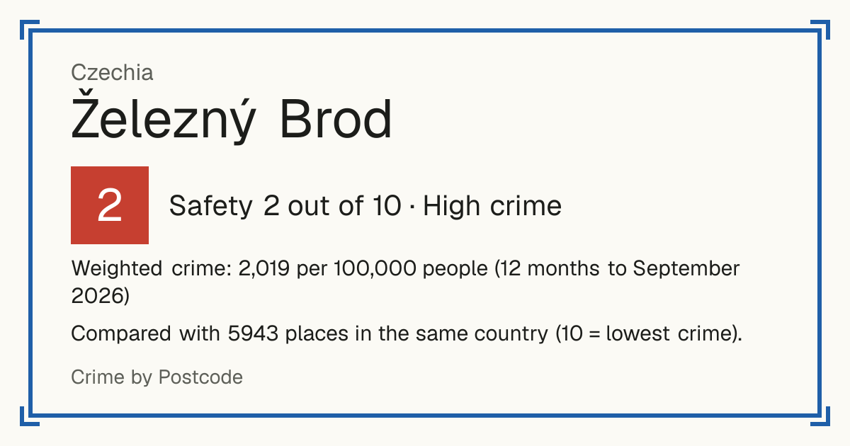 Železný Brod, Czechia: Safety 2 out of 10 (High crime). Weighted crime: 2,019 per 100,000 people (12 months to September 2026).