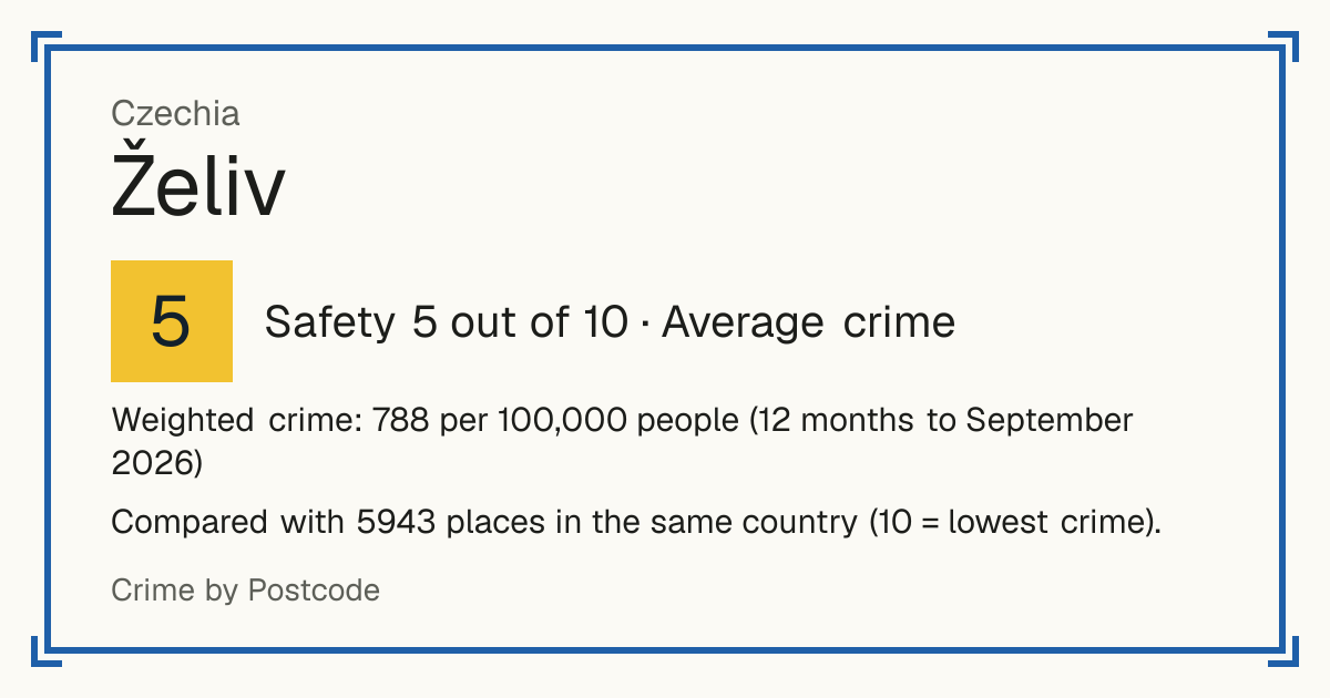 Želiv, Czechia: Safety 5 out of 10 (Average crime). Weighted crime: 788 per 100,000 people (12 months to September 2026).