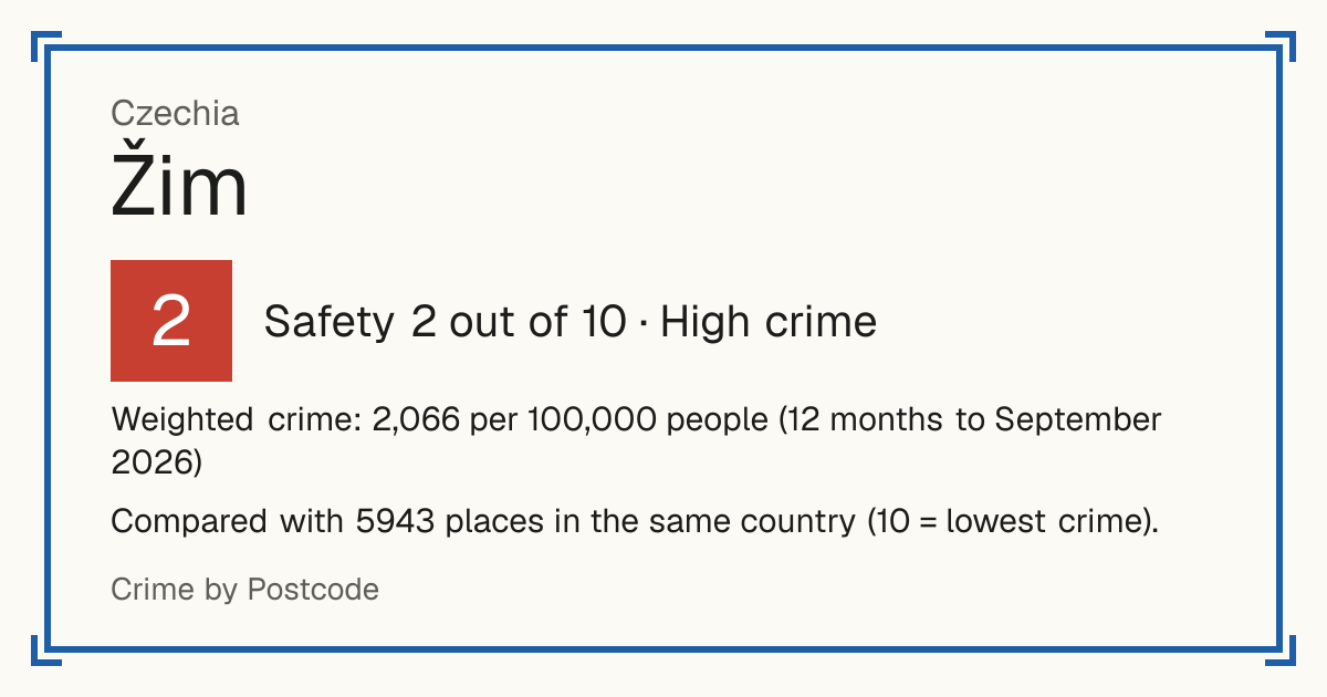 Žim, Czechia: Safety 2 out of 10 (High crime). Weighted crime: 2,066 per 100,000 people (12 months to September 2026).