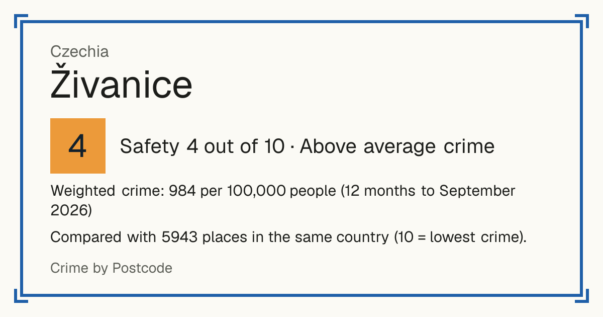 Živanice, Czechia: Safety 4 out of 10 (Above average crime). Weighted crime: 984 per 100,000 people (12 months to September 2026).