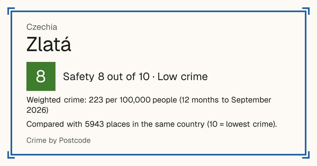 Zlatá, Czechia: Safety 8 out of 10 (Low crime). Weighted crime: 223 per 100,000 people (12 months to September 2026).