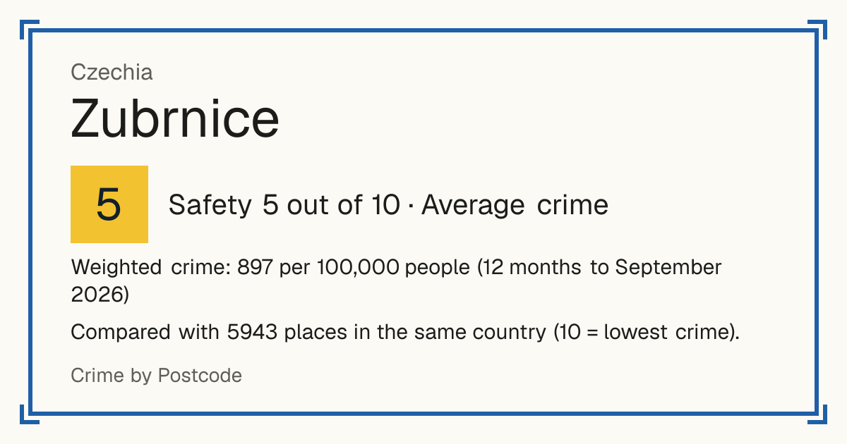 Zubrnice, Czechia: Safety 5 out of 10 (Average crime). Weighted crime: 897 per 100,000 people (12 months to September 2026).