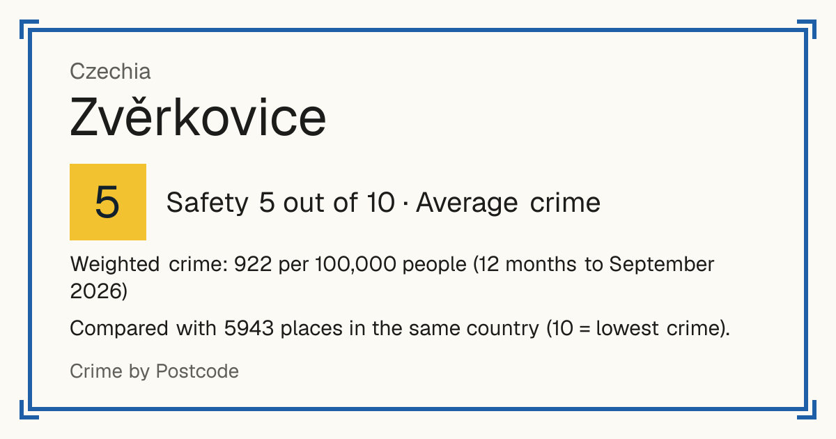 Zvěrkovice, Czechia: Safety 5 out of 10 (Average crime). Weighted crime: 922 per 100,000 people (12 months to September 2026).