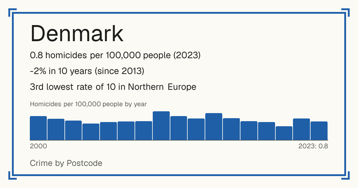 Denmark: 0.8 homicides per 100,000 people (2023). -2% in 10 years (since 2013). 3rd lowest rate of 10 in Northern Europe.