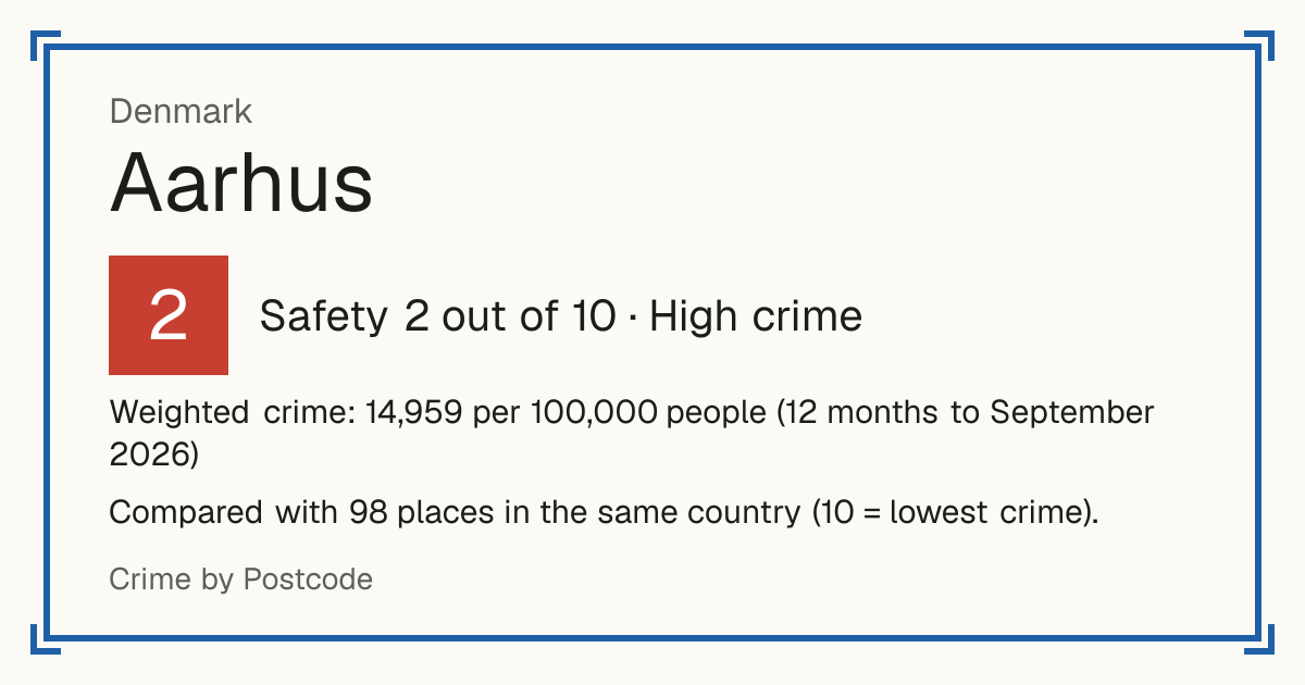 Aarhus, Denmark: Safety 2 out of 10 (High crime). Weighted crime: 14,959 per 100,000 people (12 months to September 2026).