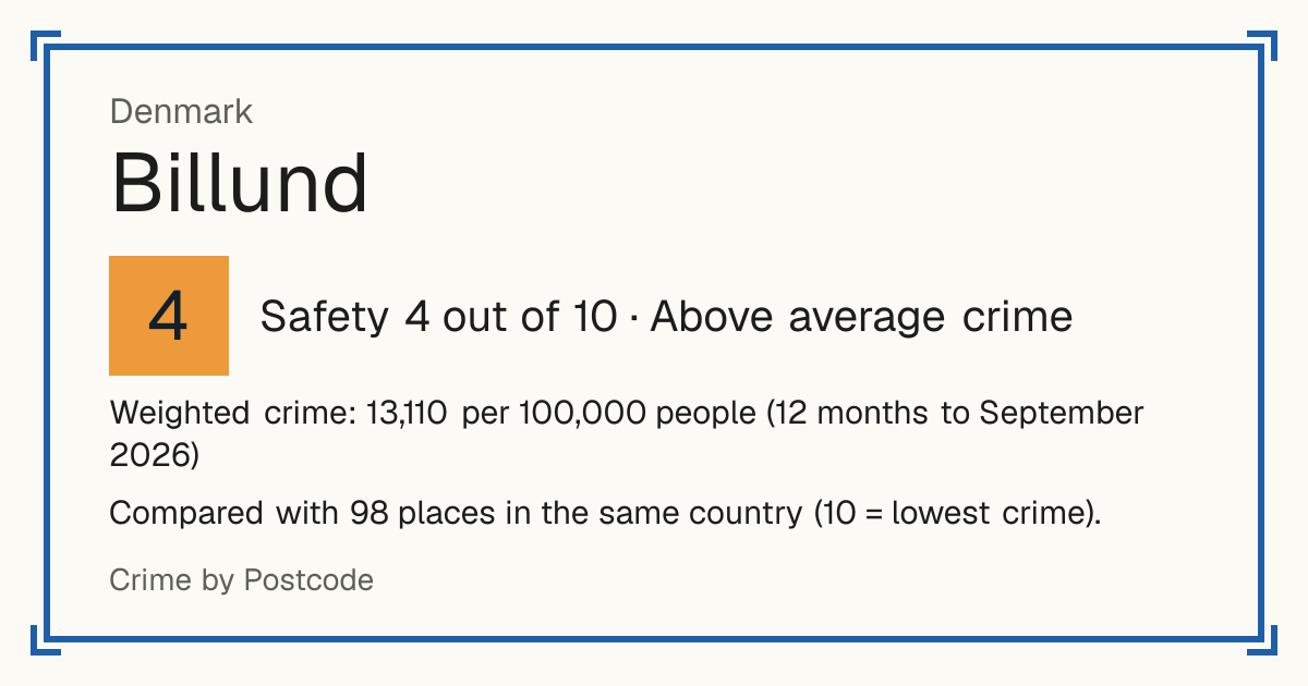 Billund, Denmark: Safety 4 out of 10 (Above average crime). Weighted crime: 13,110 per 100,000 people (12 months to September 2026).