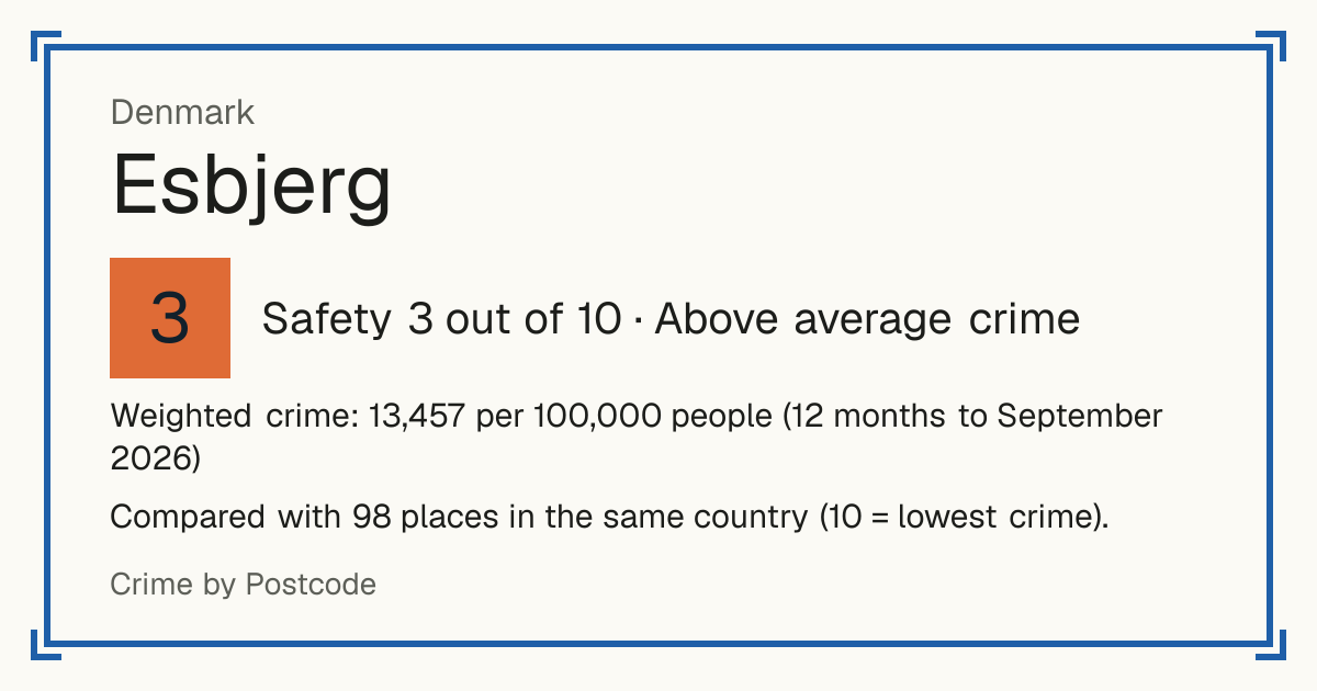 Esbjerg, Denmark: Safety 3 out of 10 (Above average crime). Weighted crime: 13,457 per 100,000 people (12 months to September 2026).
