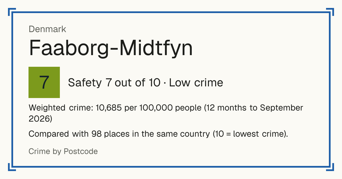 Faaborg-Midtfyn, Denmark: Safety 7 out of 10 (Low crime). Weighted crime: 10,685 per 100,000 people (12 months to September 2026).