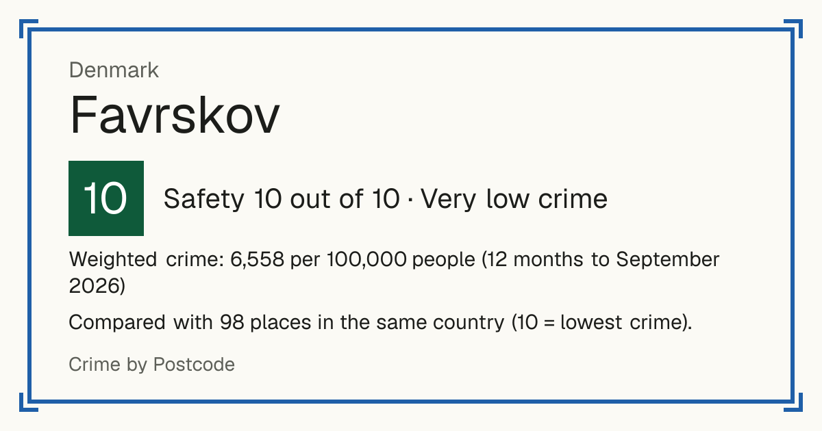 Favrskov, Denmark: Safety 10 out of 10 (Very low crime). Weighted crime: 6,558 per 100,000 people (12 months to September 2026).
