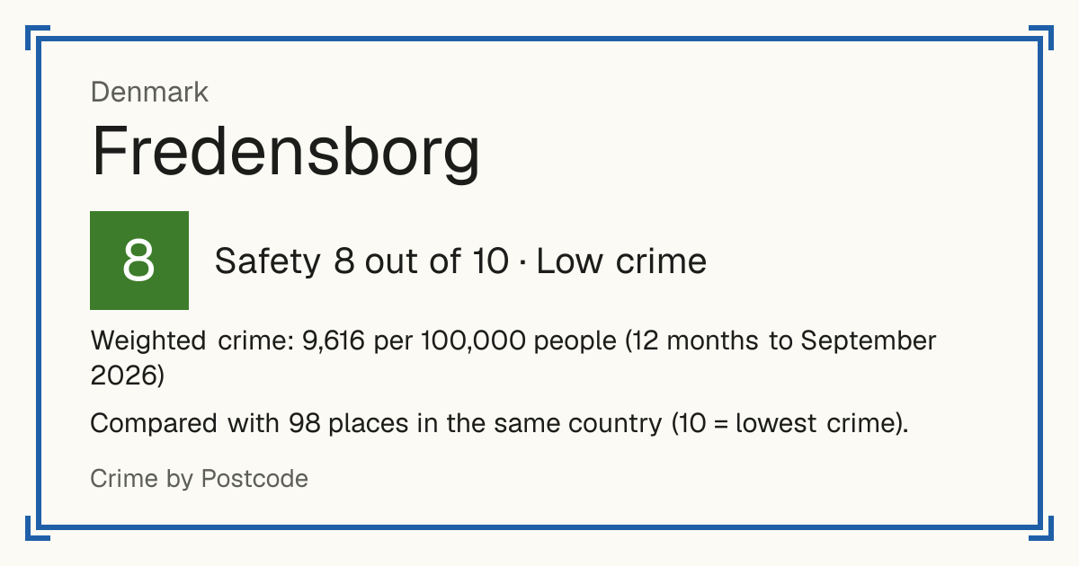 Fredensborg, Denmark: Safety 8 out of 10 (Low crime). Weighted crime: 9,616 per 100,000 people (12 months to September 2026).