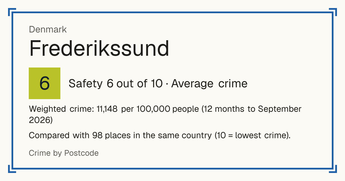 Frederikssund, Denmark: Safety 6 out of 10 (Average crime). Weighted crime: 11,148 per 100,000 people (12 months to September 2026).