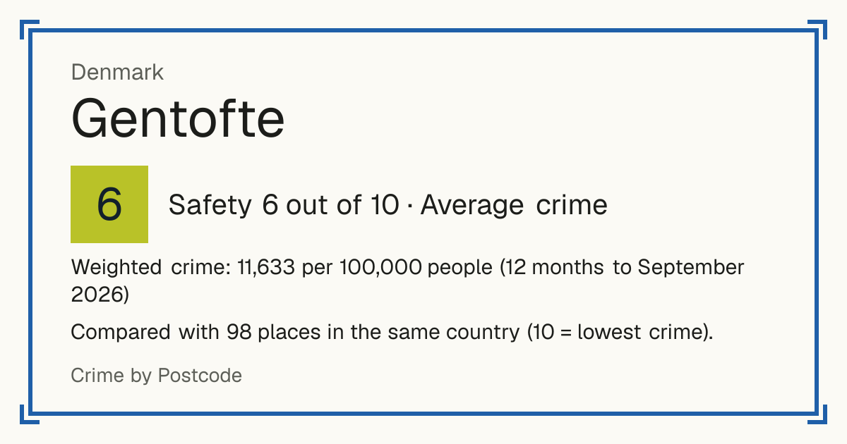 Gentofte, Denmark: Safety 6 out of 10 (Average crime). Weighted crime: 11,633 per 100,000 people (12 months to September 2026).