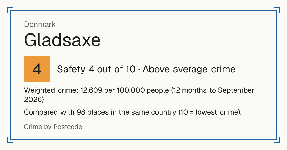 Gladsaxe, Denmark: Safety 4 out of 10 (Above average crime). Weighted crime: 12,609 per 100,000 people (12 months to September 2026).