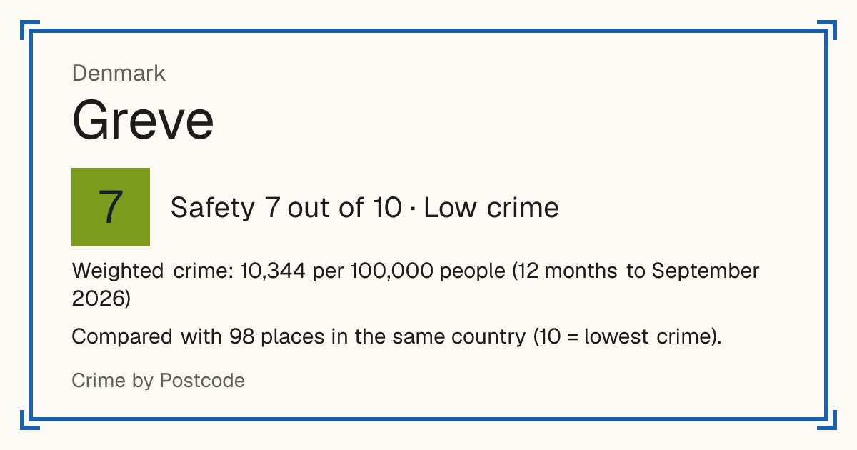 Greve, Denmark: Safety 7 out of 10 (Low crime). Weighted crime: 10,344 per 100,000 people (12 months to September 2026).