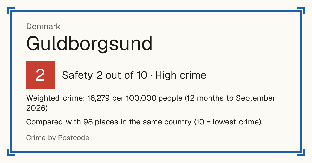 Guldborgsund, Denmark: Safety 2 out of 10 (High crime). Weighted crime: 16,279 per 100,000 people (12 months to September 2026).