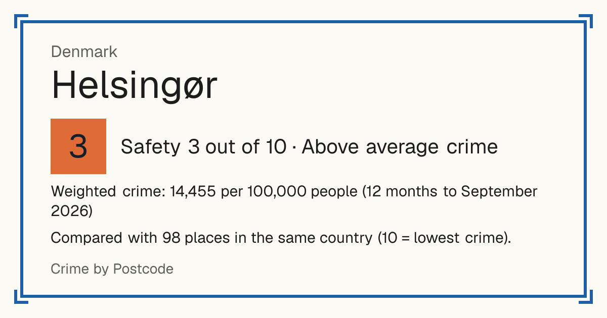 Helsingør, Denmark: Safety 3 out of 10 (Above average crime). Weighted crime: 14,455 per 100,000 people (12 months to September 2026).