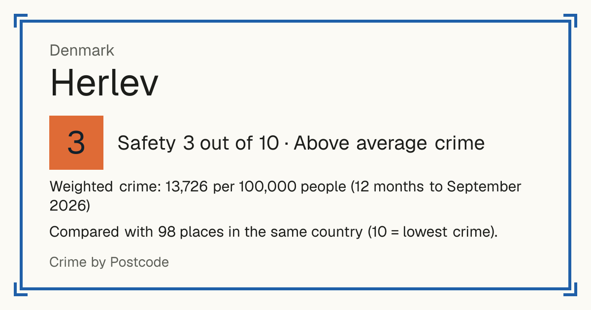 Herlev, Denmark: Safety 3 out of 10 (Above average crime). Weighted crime: 13,726 per 100,000 people (12 months to September 2026).