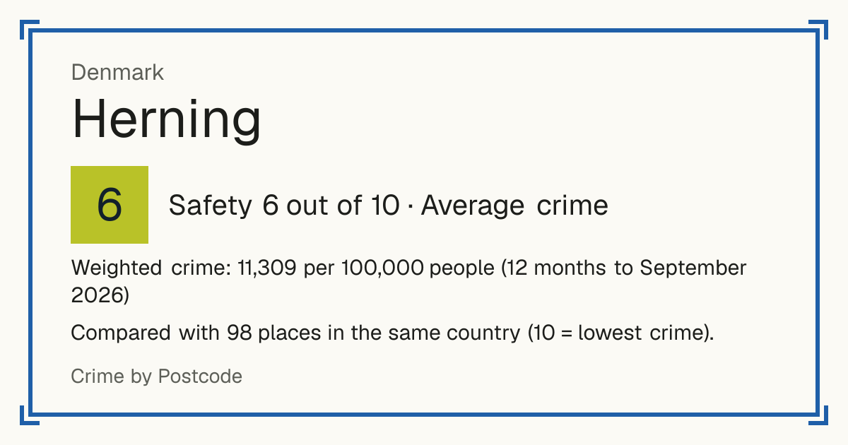 Herning, Denmark: Safety 6 out of 10 (Average crime). Weighted crime: 11,309 per 100,000 people (12 months to September 2026).