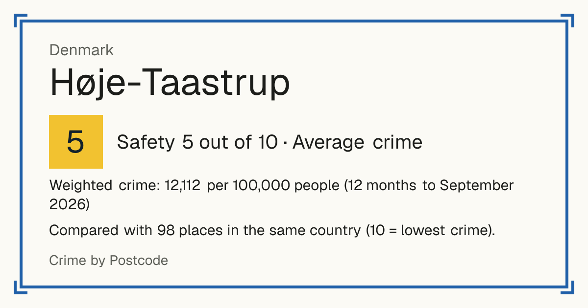 Høje-Taastrup, Denmark: Safety 5 out of 10 (Average crime). Weighted crime: 12,112 per 100,000 people (12 months to September 2026).