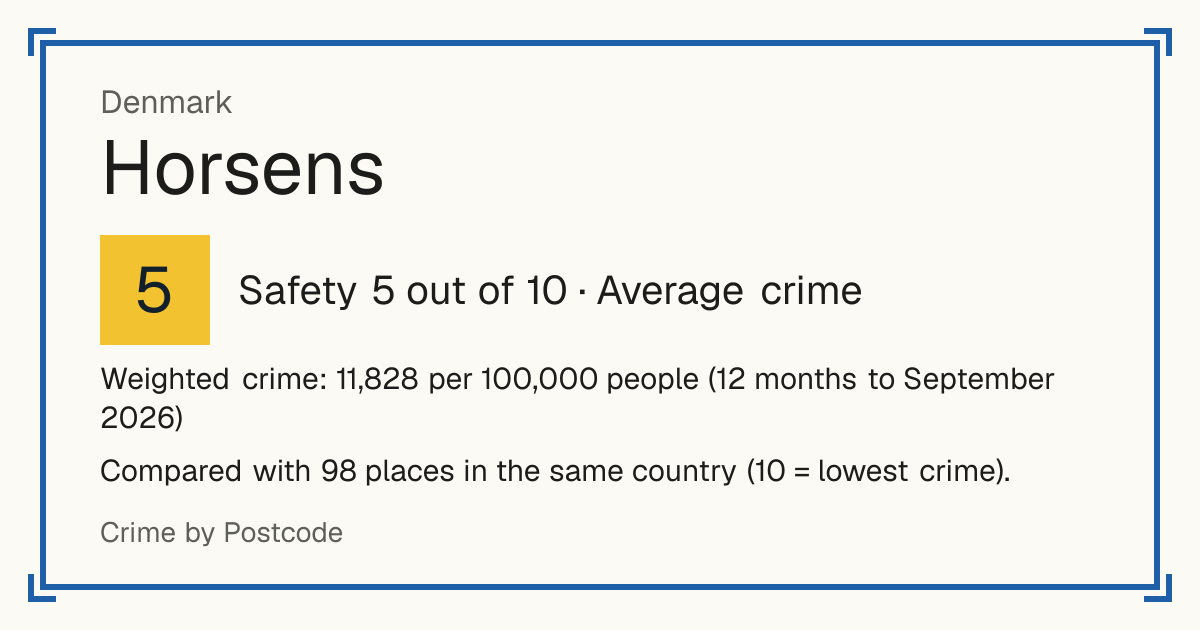 Horsens, Denmark: Safety 5 out of 10 (Average crime). Weighted crime: 11,828 per 100,000 people (12 months to September 2026).