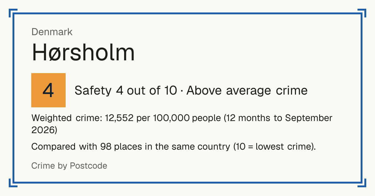 Hørsholm, Denmark: Safety 4 out of 10 (Above average crime). Weighted crime: 12,552 per 100,000 people (12 months to September 2026).