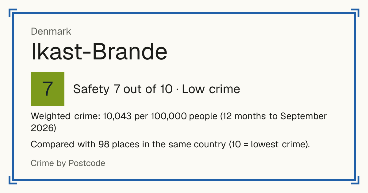Ikast-Brande, Denmark: Safety 7 out of 10 (Low crime). Weighted crime: 10,043 per 100,000 people (12 months to September 2026).