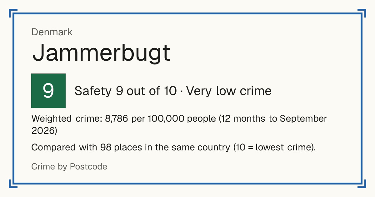 Jammerbugt, Denmark: Safety 9 out of 10 (Very low crime). Weighted crime: 8,786 per 100,000 people (12 months to September 2026).