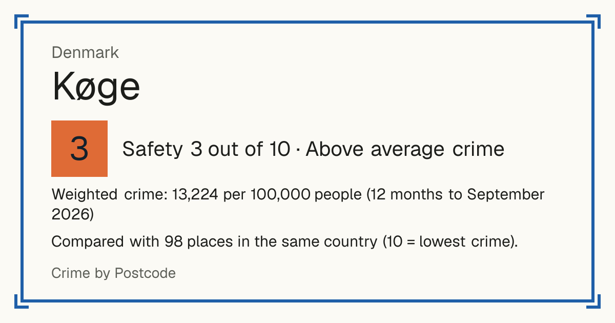 Køge, Denmark: Safety 3 out of 10 (Above average crime). Weighted crime: 13,224 per 100,000 people (12 months to September 2026).