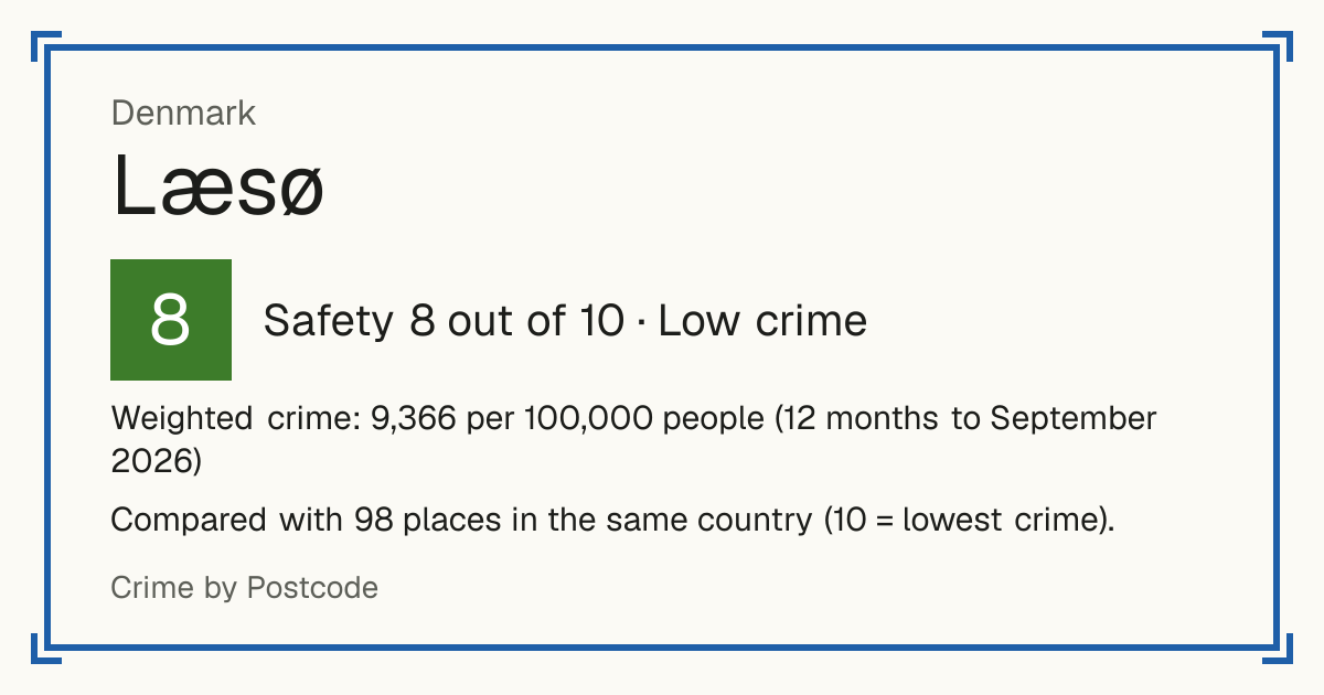 Læsø, Denmark: Safety 8 out of 10 (Low crime). Weighted crime: 9,366 per 100,000 people (12 months to September 2026).
