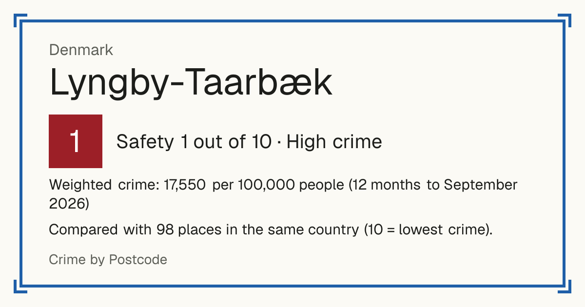 Lyngby-Taarbæk, Denmark: Safety 1 out of 10 (High crime). Weighted crime: 17,550 per 100,000 people (12 months to September 2026).