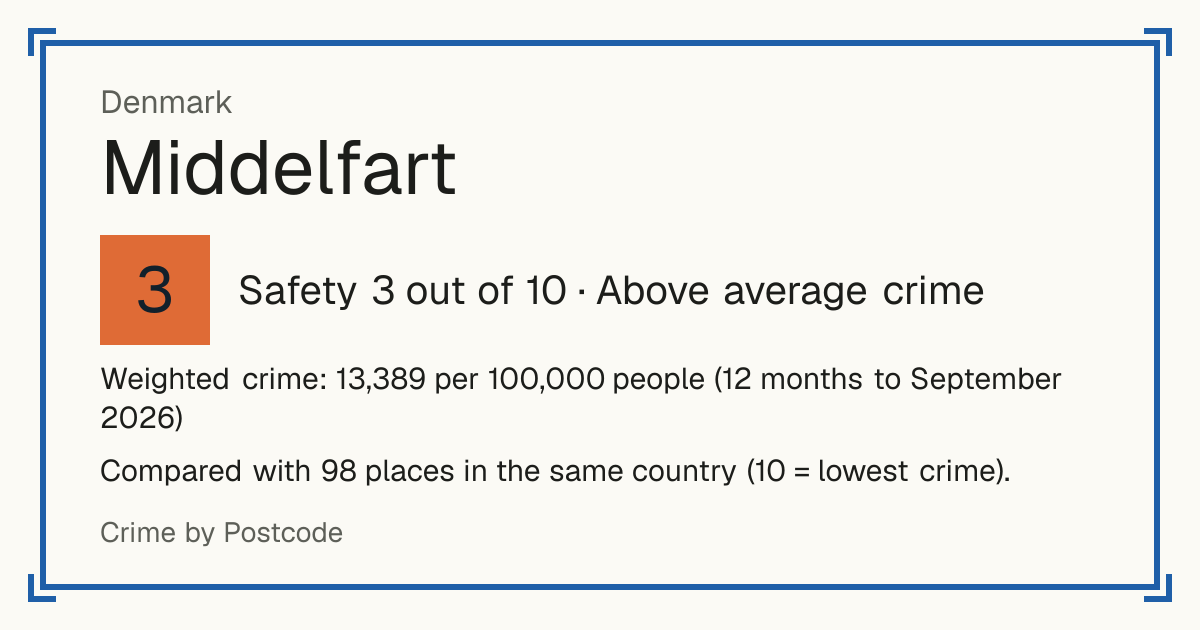 Middelfart, Denmark: Safety 3 out of 10 (Above average crime). Weighted crime: 13,389 per 100,000 people (12 months to September 2026).