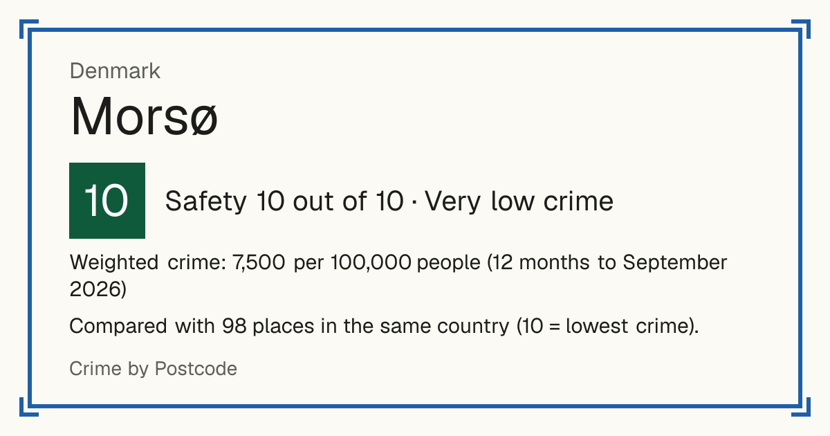 Morsø, Denmark: Safety 10 out of 10 (Very low crime). Weighted crime: 7,500 per 100,000 people (12 months to September 2026).