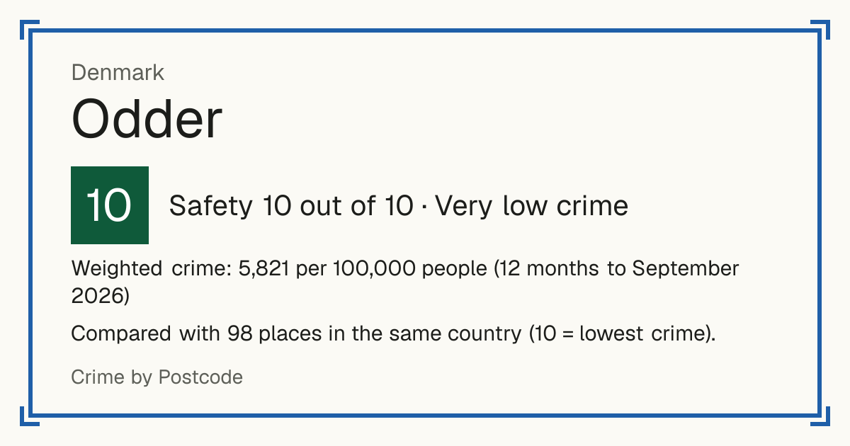 Odder, Denmark: Safety 10 out of 10 (Very low crime). Weighted crime: 5,821 per 100,000 people (12 months to September 2026).