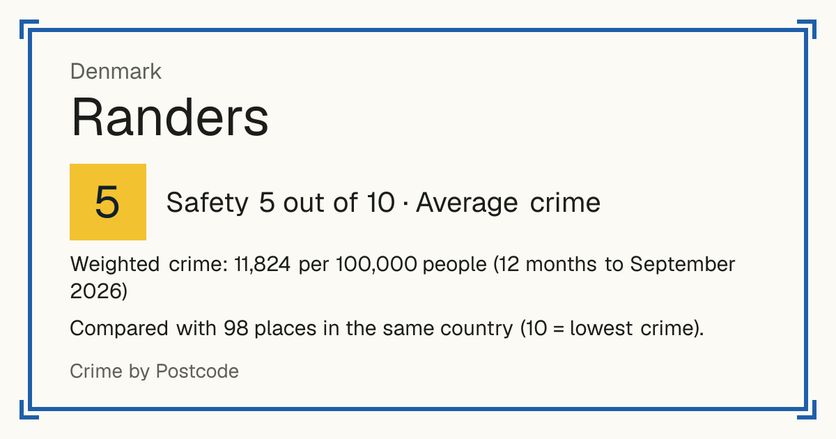 Randers, Denmark: Safety 5 out of 10 (Average crime). Weighted crime: 11,824 per 100,000 people (12 months to September 2026).