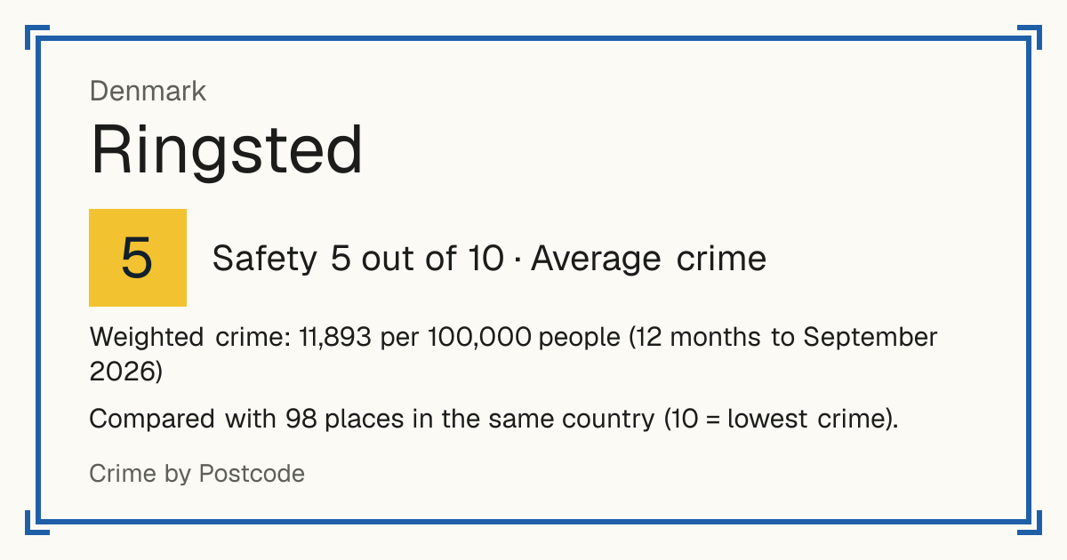 Ringsted, Denmark: Safety 5 out of 10 (Average crime). Weighted crime: 11,893 per 100,000 people (12 months to September 2026).