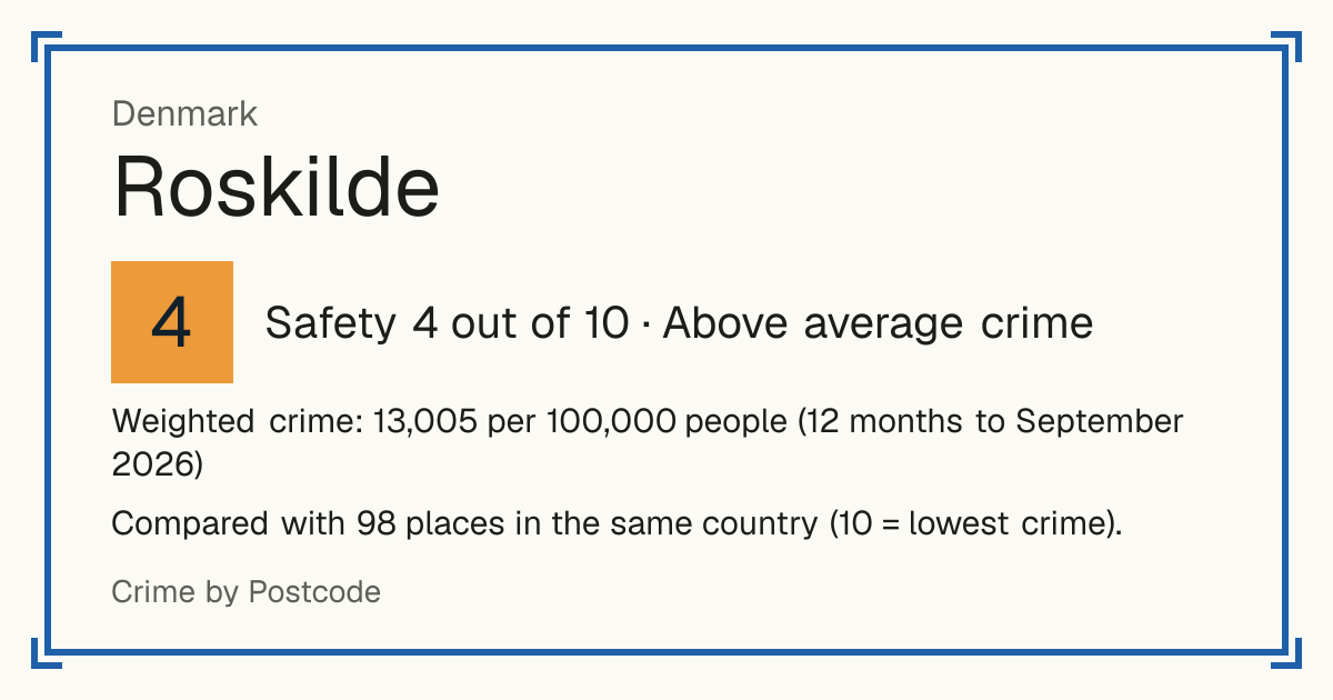 Roskilde, Denmark: Safety 4 out of 10 (Above average crime). Weighted crime: 13,005 per 100,000 people (12 months to September 2026).