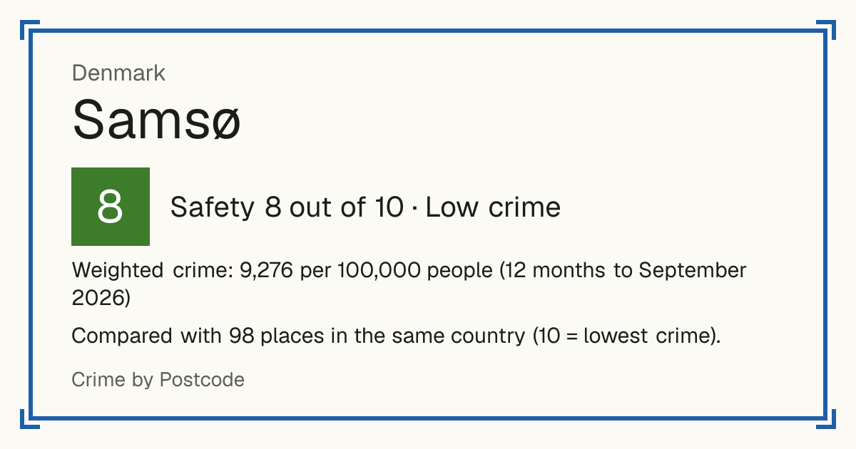 Samsø, Denmark: Safety 8 out of 10 (Low crime). Weighted crime: 9,276 per 100,000 people (12 months to September 2026).