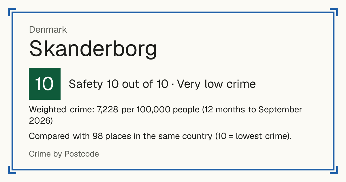 Skanderborg, Denmark: Safety 10 out of 10 (Very low crime). Weighted crime: 7,228 per 100,000 people (12 months to September 2026).