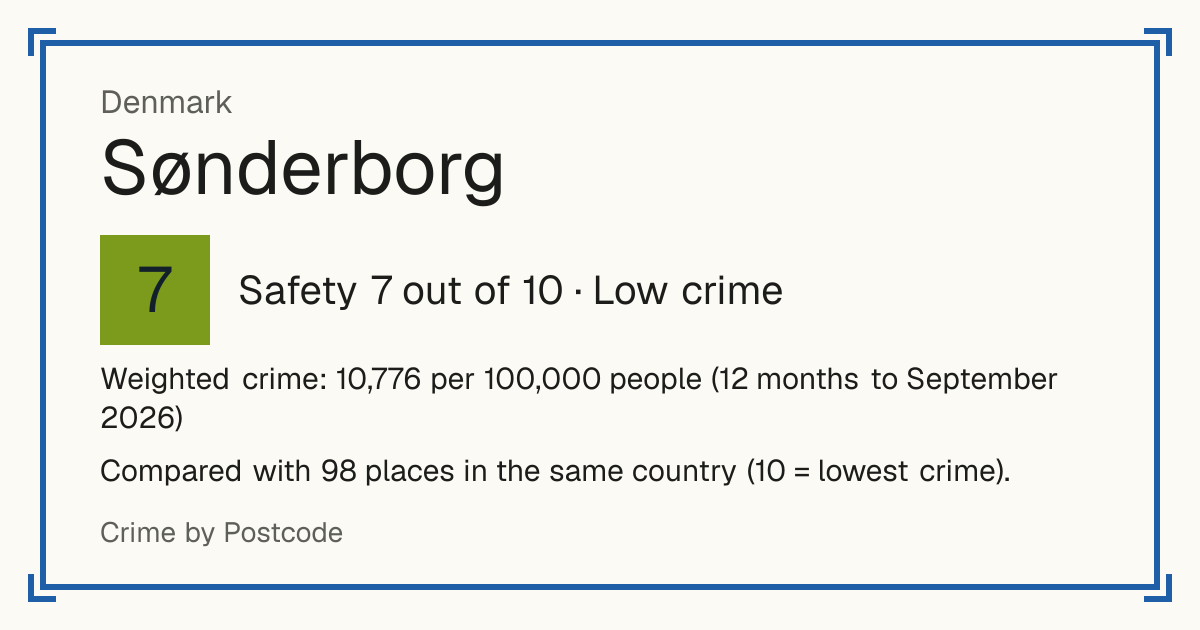Sønderborg, Denmark: Safety 7 out of 10 (Low crime). Weighted crime: 10,776 per 100,000 people (12 months to September 2026).