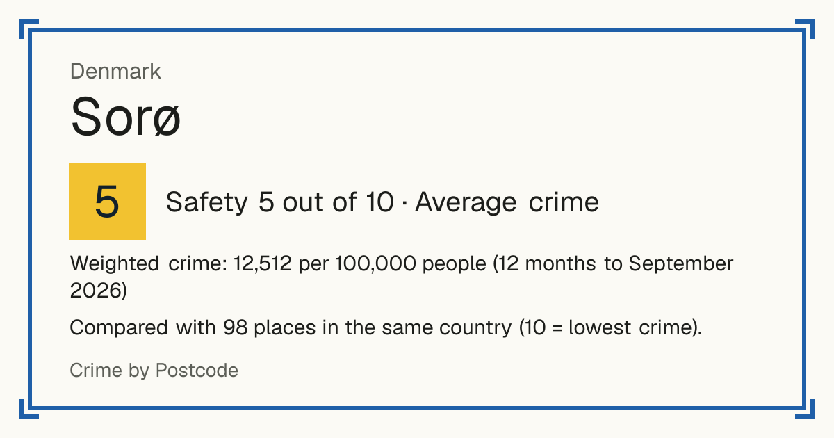 Sorø, Denmark: Safety 5 out of 10 (Average crime). Weighted crime: 12,512 per 100,000 people (12 months to September 2026).